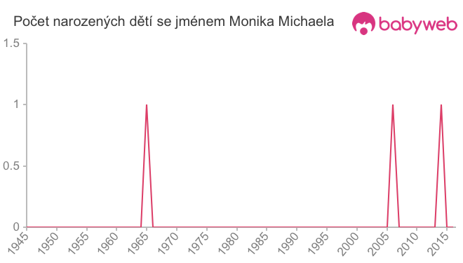 Počet dětí narozených se jménem Monika Michaela