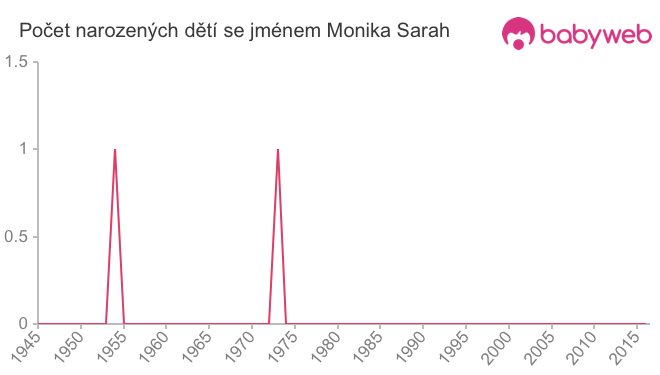 Počet dětí narozených se jménem Monika Sarah