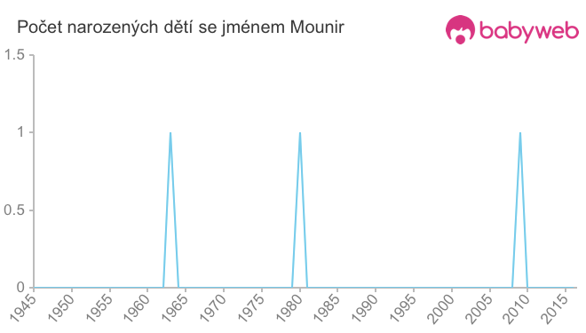 Počet dětí narozených se jménem Mounir