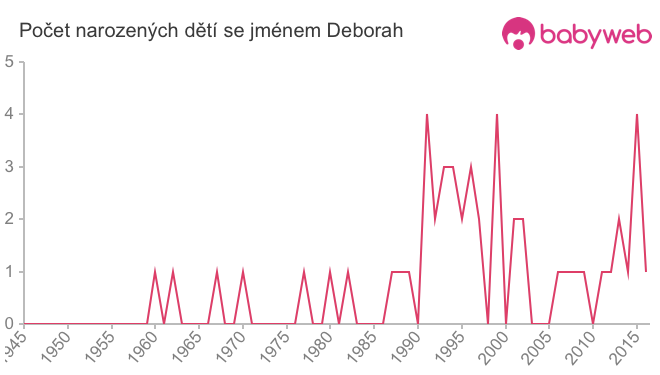 Počet dětí narozených se jménem Deborah Počet dětí narozených se jménem Deborah