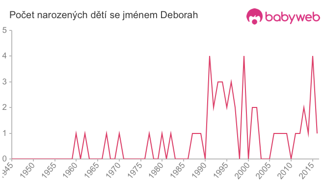 Počet dětí narozených se jménem Deborah