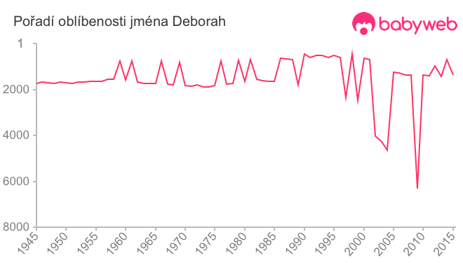 Pořadí oblíbenosti jména Deborah