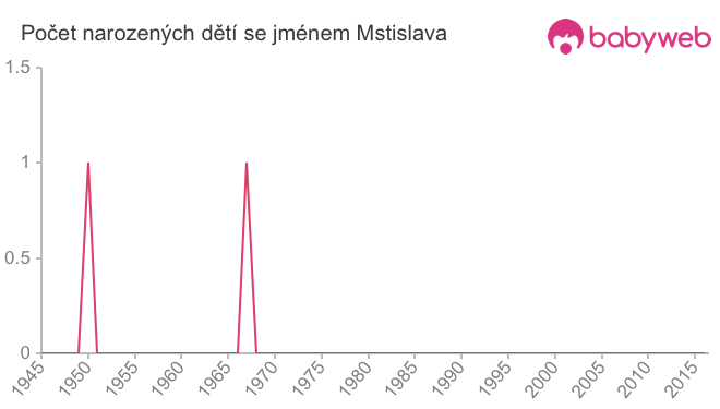 Počet dětí narozených se jménem Mstislava