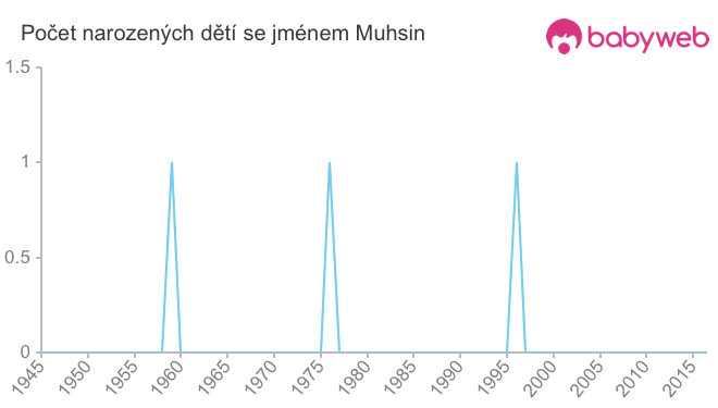 Počet dětí narozených se jménem Muhsin