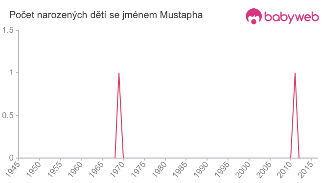 Počet dětí narozených se jménem Mustapha