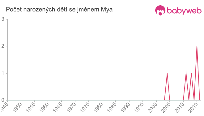 Počet dětí narozených se jménem Mya