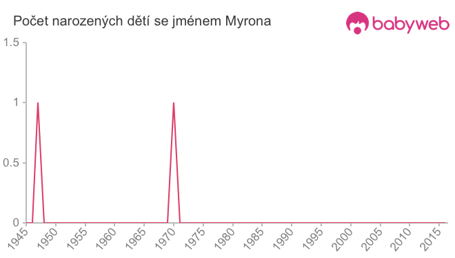 Počet dětí narozených se jménem Myrona