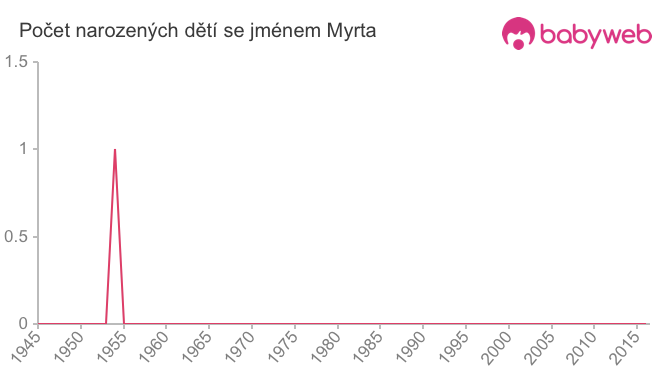 Počet dětí narozených se jménem Myrta