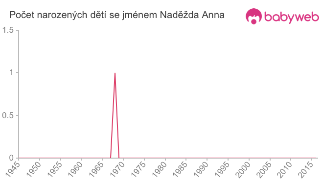 Počet dětí narozených se jménem Naděžda Anna