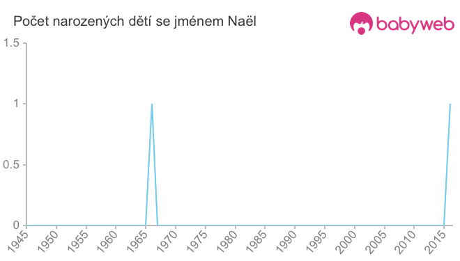 Počet dětí narozených se jménem Naël