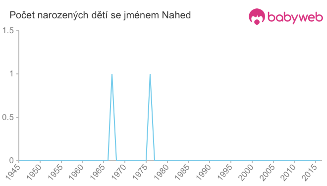 Počet dětí narozených se jménem Nahed