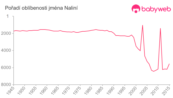 Pořadí oblíbenosti jména Naliní