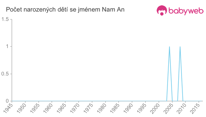 Počet dětí narozených se jménem Nam An