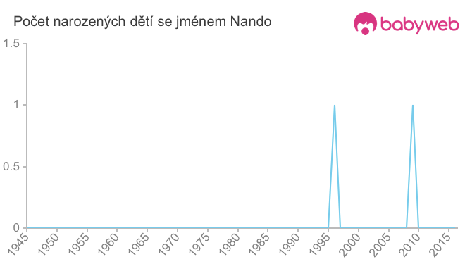 Počet dětí narozených se jménem Nando