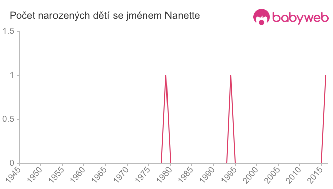 Počet dětí narozených se jménem Nanette