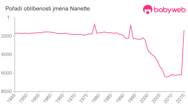 Pořadí oblíbenosti jména Nanette