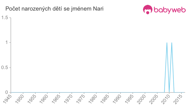 Počet dětí narozených se jménem Nari