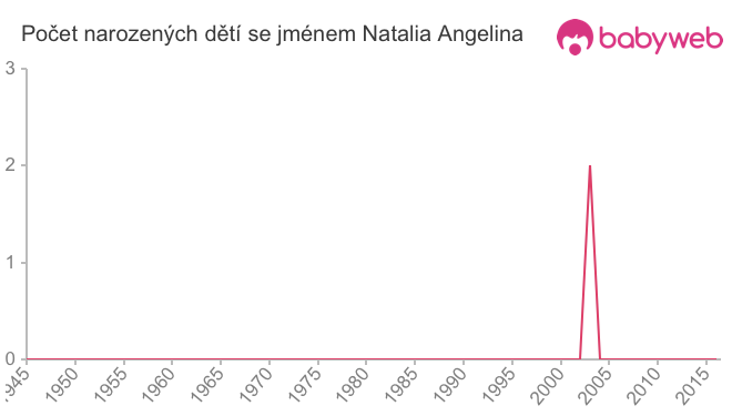 Počet dětí narozených se jménem Natalia Angelina