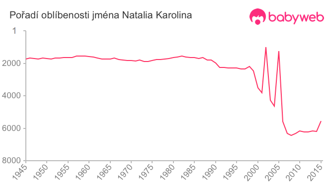 Pořadí oblíbenosti jména Natalia Karolina