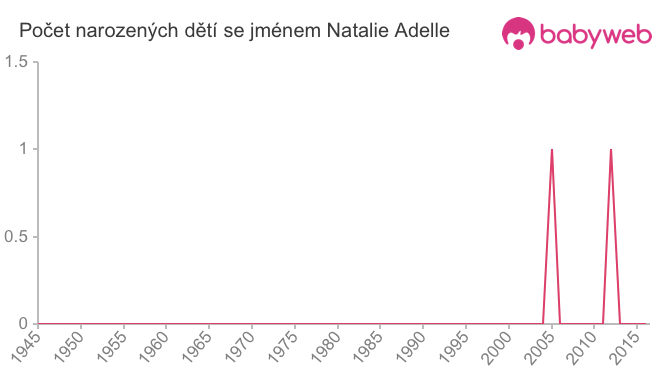 Počet dětí narozených se jménem Natalie Adelle