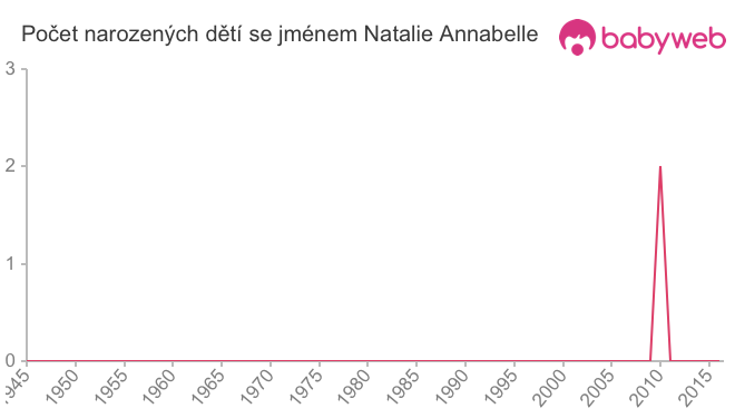 Počet dětí narozených se jménem Natalie Annabelle