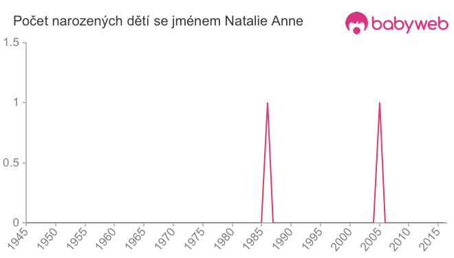 Počet dětí narozených se jménem Natalie Anne