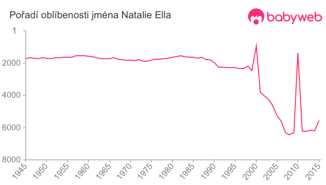 Pořadí oblíbenosti jména Natalie Ella