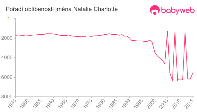 Pořadí oblíbenosti jména Natalie Charlotte