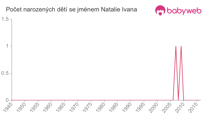 Počet dětí narozených se jménem Natalie Ivana