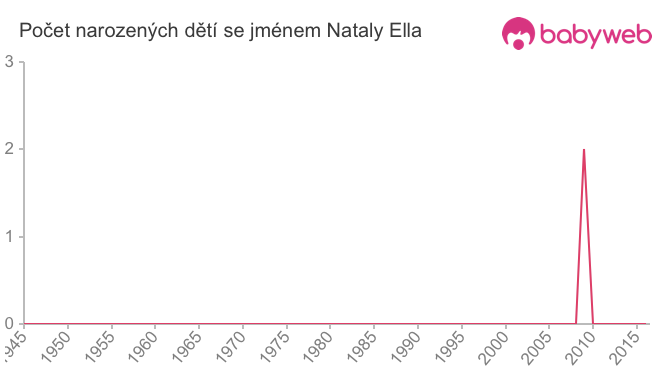 Počet dětí narozených se jménem Nataly Ella