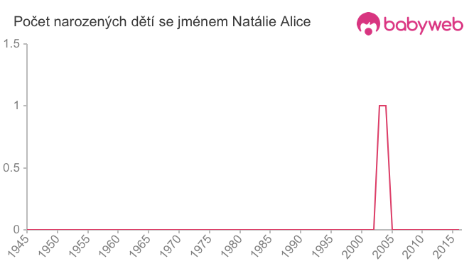 Počet dětí narozených se jménem Natálie Alice