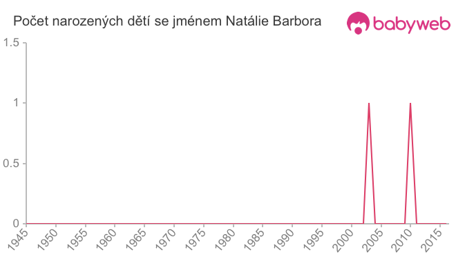 Počet dětí narozených se jménem Natálie Barbora