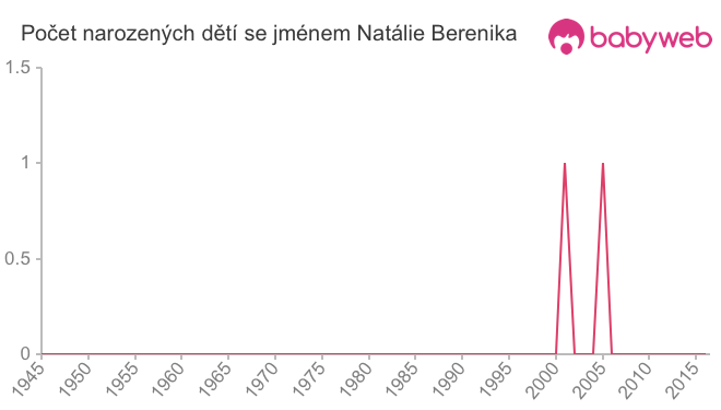Počet dětí narozených se jménem Natálie Berenika