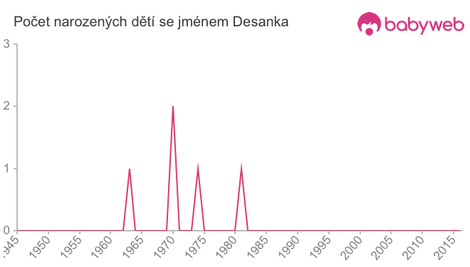 Počet dětí narozených se jménem Desanka
