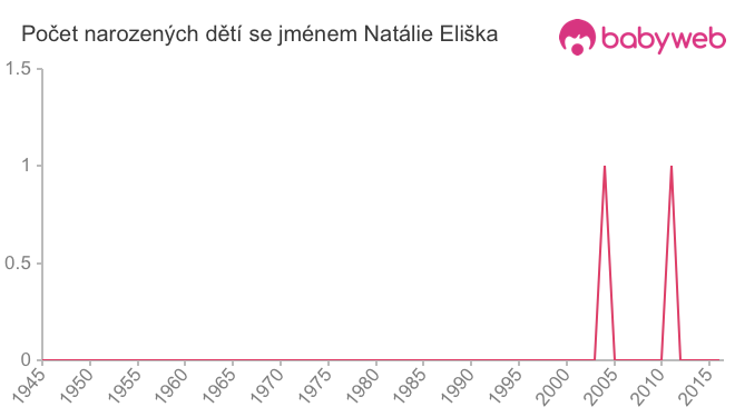 Počet dětí narozených se jménem Natálie Eliška