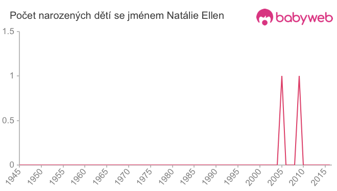 Počet dětí narozených se jménem Natálie Ellen