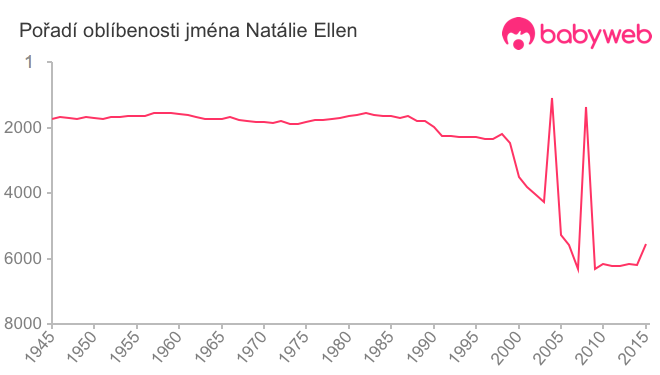 Pořadí oblíbenosti jména Natálie Ellen