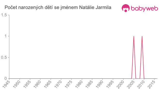 Počet dětí narozených se jménem Natálie Jarmila