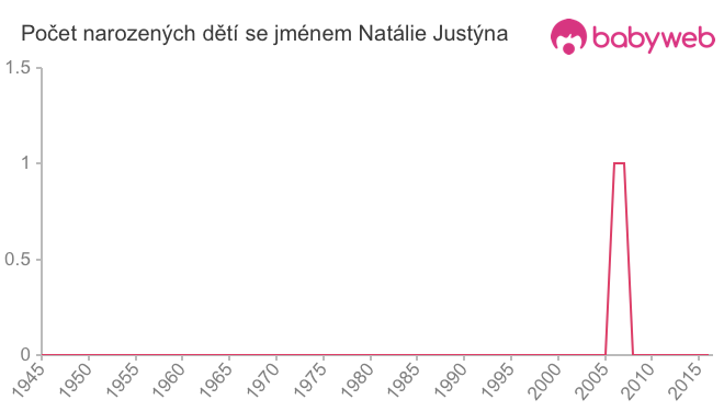 Počet dětí narozených se jménem Natálie Justýna