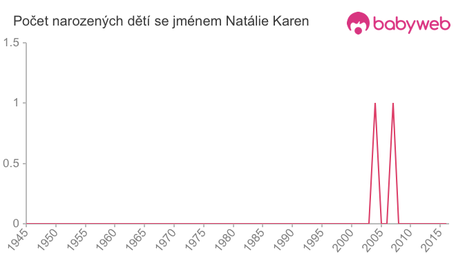 Počet dětí narozených se jménem Natálie Karen