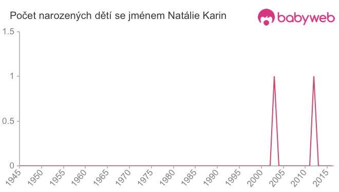 Počet dětí narozených se jménem Natálie Karin