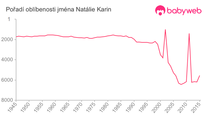 Pořadí oblíbenosti jména Natálie Karin
