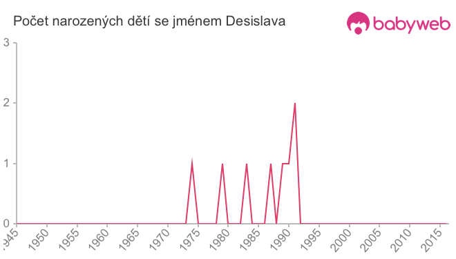 Počet dětí narozených se jménem Desislava