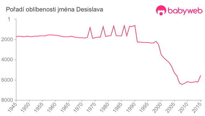 Pořadí oblíbenosti jména Desislava