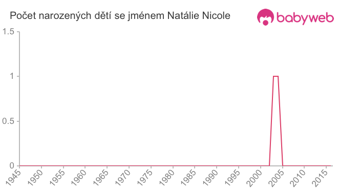 Počet dětí narozených se jménem Natálie Nicole