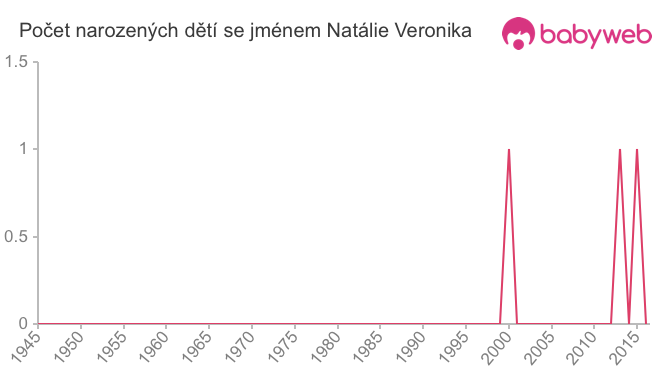 Počet dětí narozených se jménem Natálie Veronika