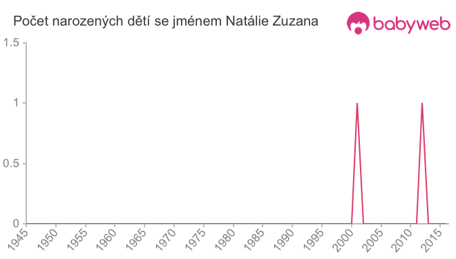 Počet dětí narozených se jménem Natálie Zuzana