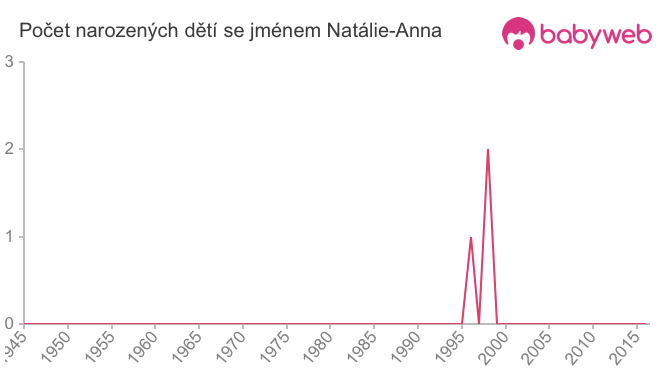 Počet dětí narozených se jménem Natálie-Anna