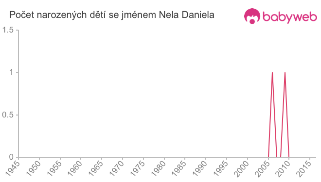 Počet dětí narozených se jménem Nela Daniela