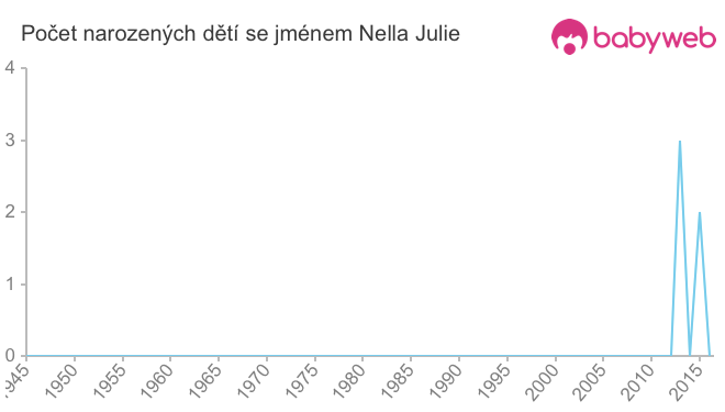 Počet dětí narozených se jménem Nella Julie